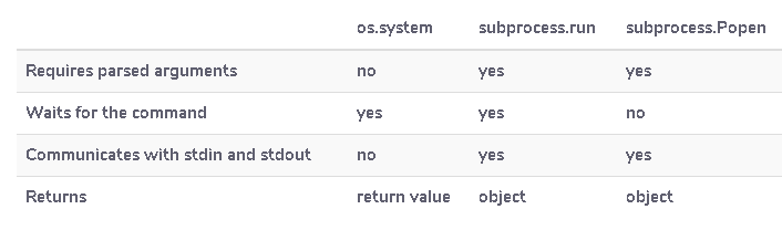 os.system() vs subprocess.run() vs subprocess.Popen()