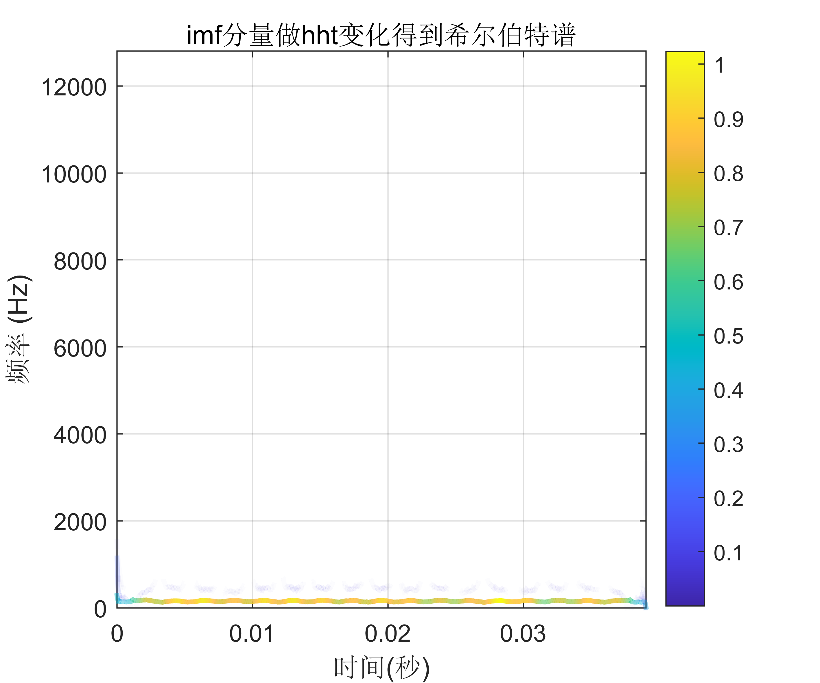 【MATLAB】SSA+<span style='color:red;'>FFT</span>+HHT组合算<span style='color:red;'>法</span>