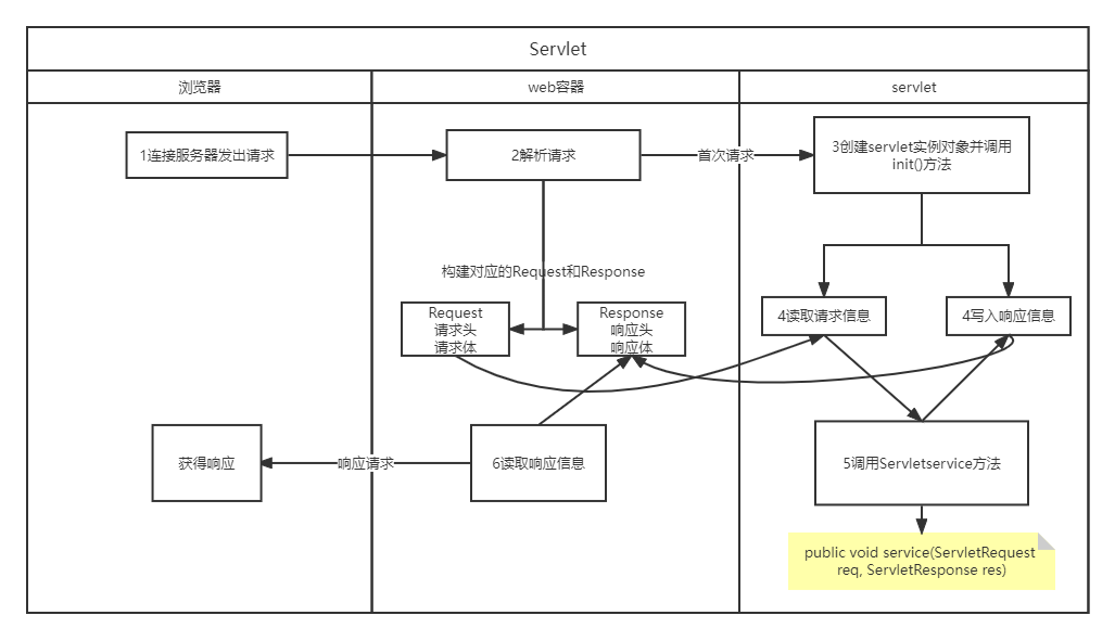 Servlet大致原理