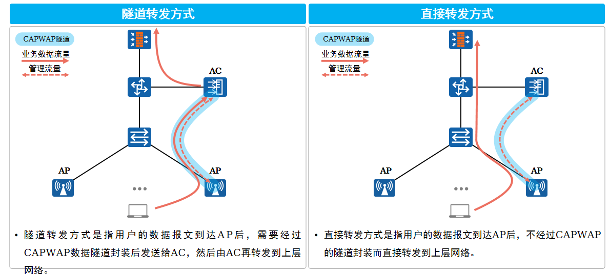 转发模式