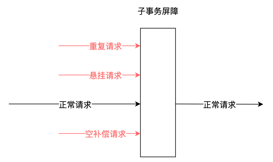 分布式事务 | 使用DTM 的Saga 模式