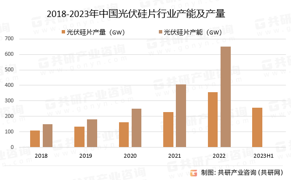 2018-2023年中国光伏硅片行业产能及产量