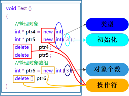 C++<span style='color:red;'>中</span>的<span style='color:red;'>动态</span><span style='color:red;'>内存</span><span style='color:red;'>管理</span>