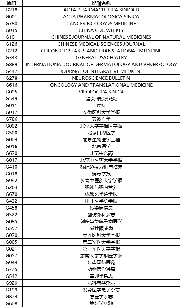 2023年科技核心目录已更新，24年选择刊物别选错！这些医药类期刊建议收藏！