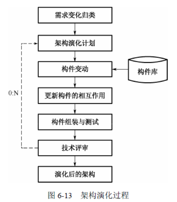 系统架构师---软件重用、基于架构的软件设计、软件模型