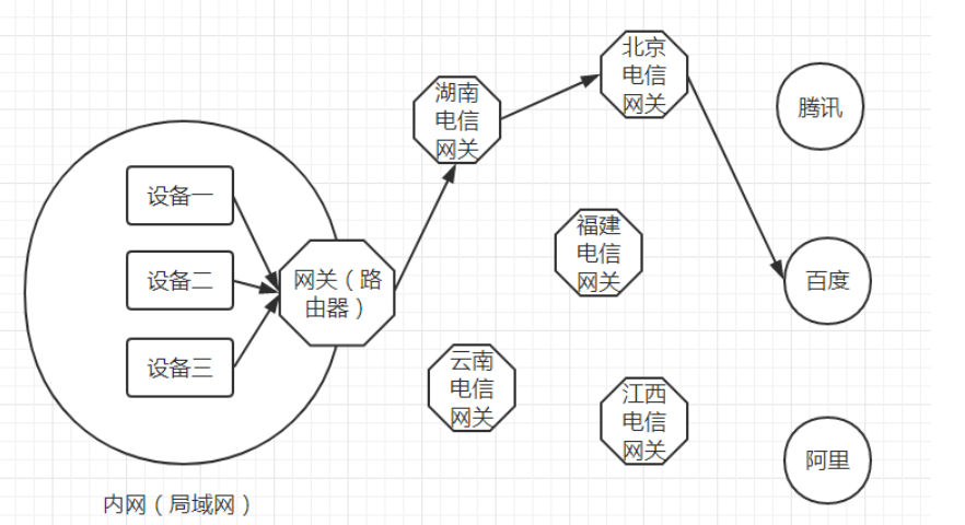 什么是公网、私网、内网、外网？