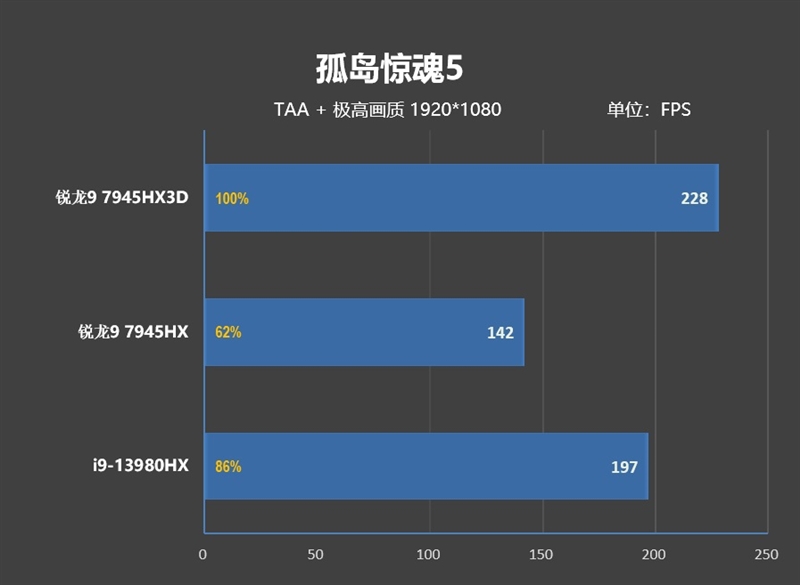 AMD锐龙9 7945HX3D游戏本首发评测：优势巨大！i9-14980HX来了也不一定能赢