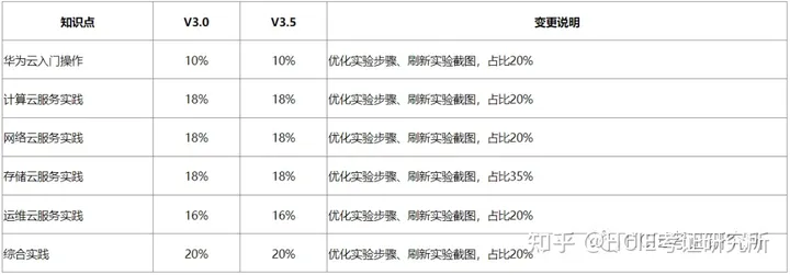 华为认证 | 7月底这门HCIA认证即将发布！