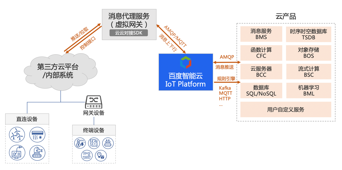百度智能云天工边云融合物联网平台，助力设备高效上云