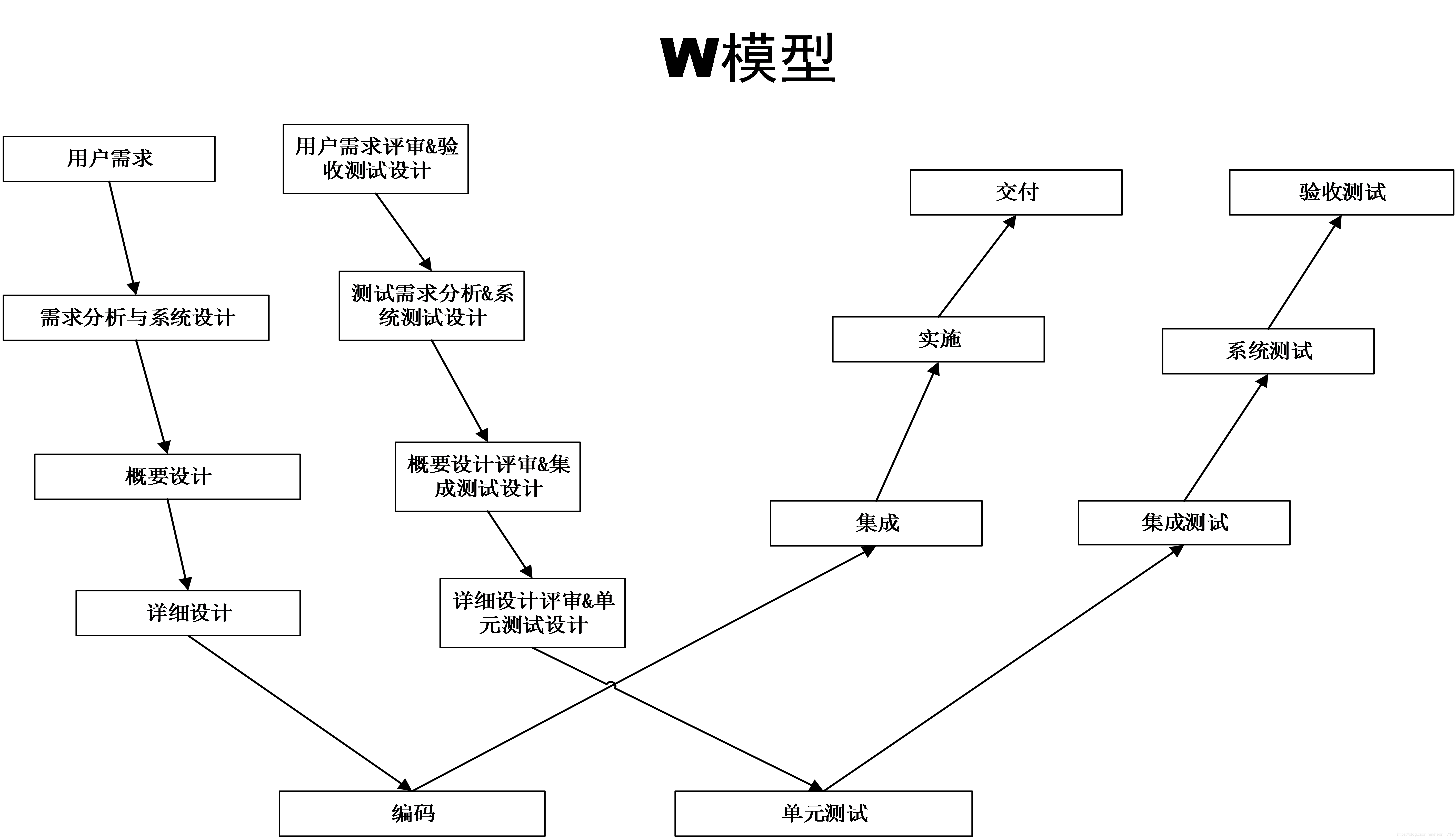 以软件测试中的w模型搭建自身测试体系