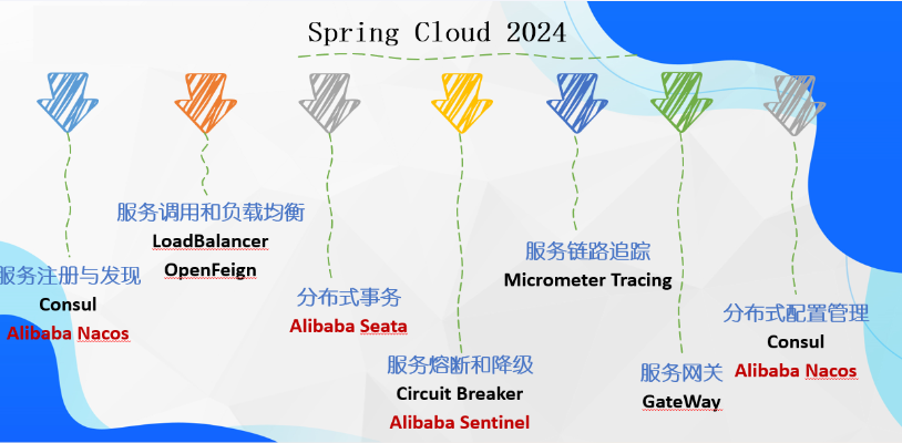 SpringCloud笔记