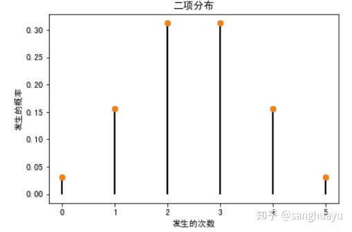 python 擬合冪律分佈_統計概率思維—一分鐘告訴你統計概率中的幾個