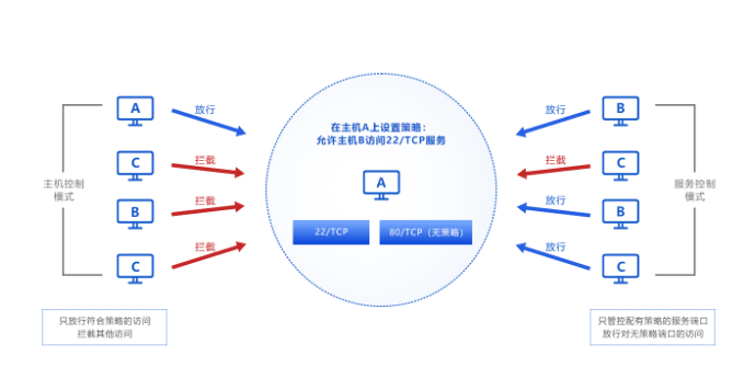 零域（微隔离）详述_细粒度_06