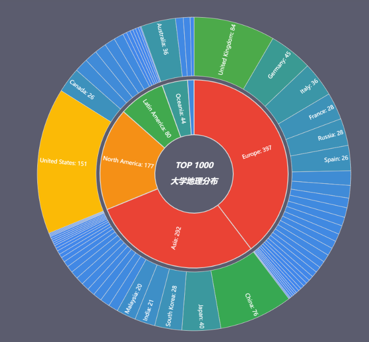 Python采集1000多所世界大学排名数据，制作可视化图 
