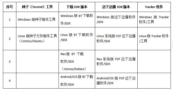 调用几行代码就可以快速开发P2P下载软件_Torrent