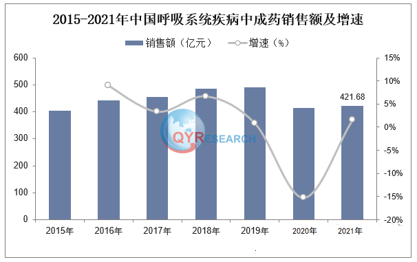 呼吸系统药物行业分析：预计2030年市场规模将达到1837亿美元