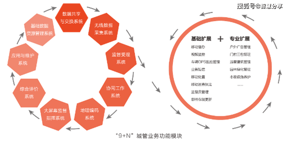554页互联网智慧城管大数据一体化管理平台建设和运营解决方案word