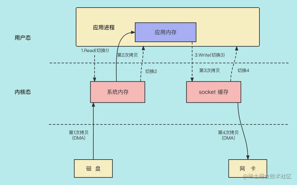 非DMA非零拷贝 (1).png