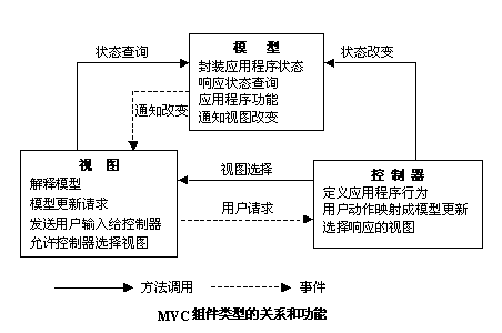 MVC关系图