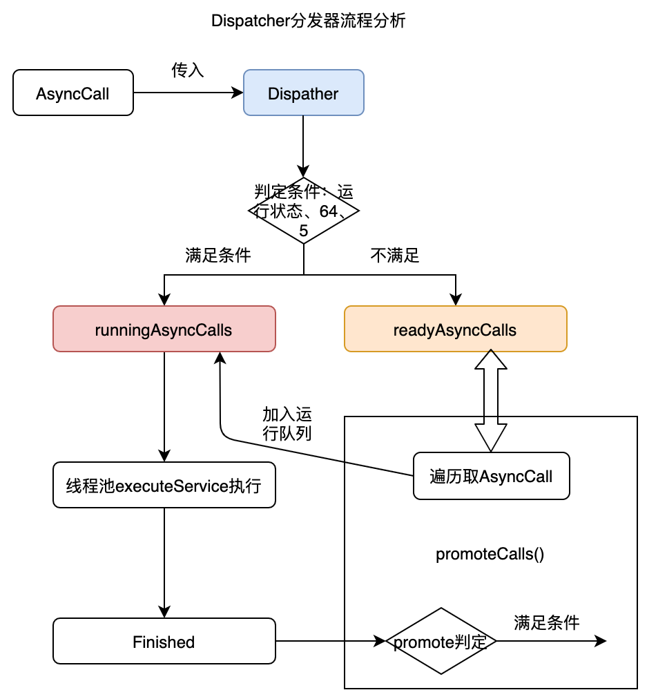 Source code analysis OKHttp implementation process - Programmer Sought