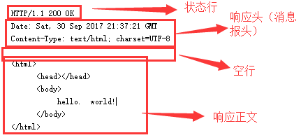 http 響應頭 location_http常見的協議碼_http常見響應狀態碼