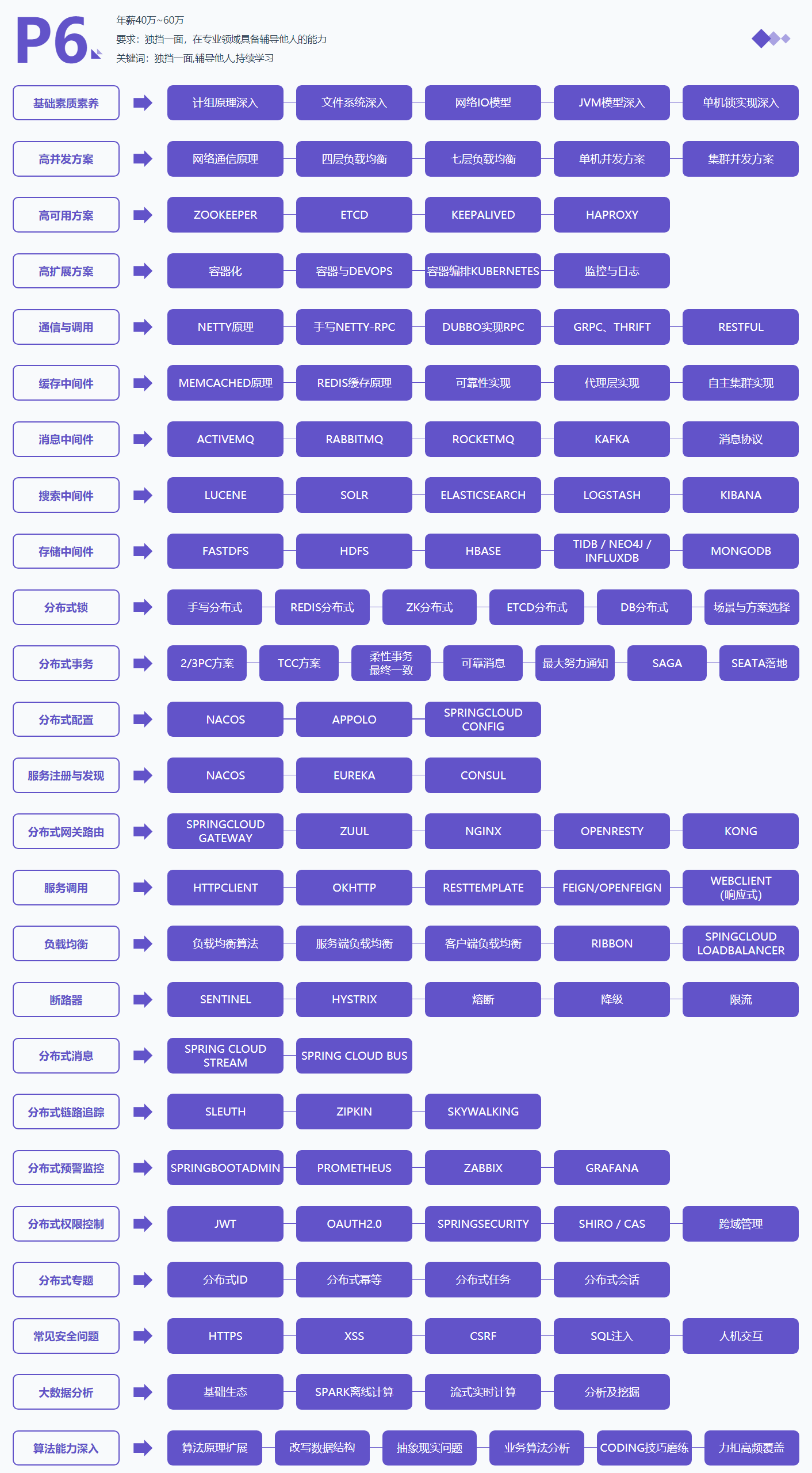 年薪120W的架构师简历你见过吗？java程序员该如何达到？