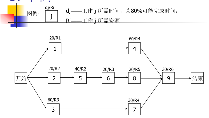 PMP项目进度网络图详解——CCPM关键链法