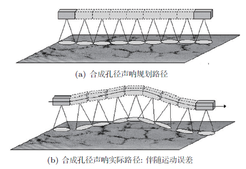 合成孔径成像的应用及发展