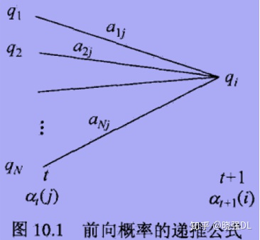 hmm概率計算後向算法hmm概率與期望值計算hmm學習算法監督學習方法;無