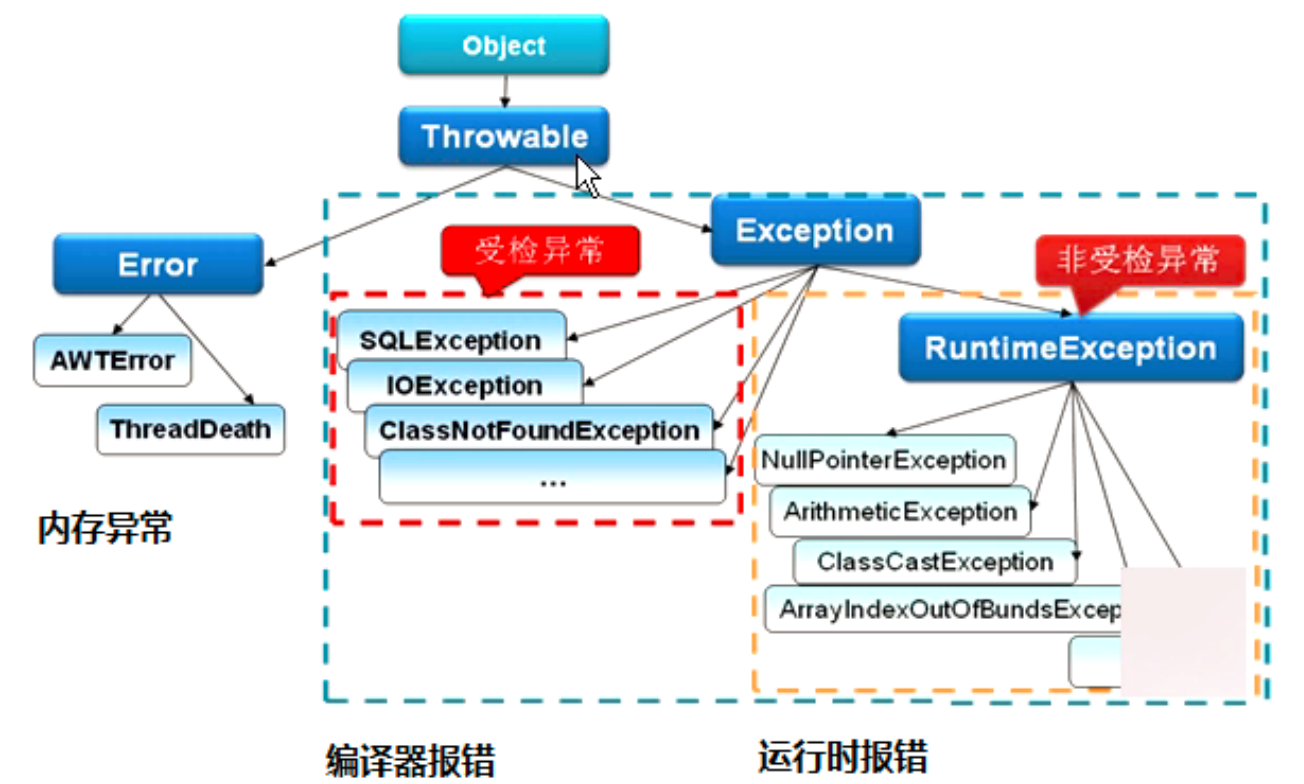 JAVA 异常分类及处理
