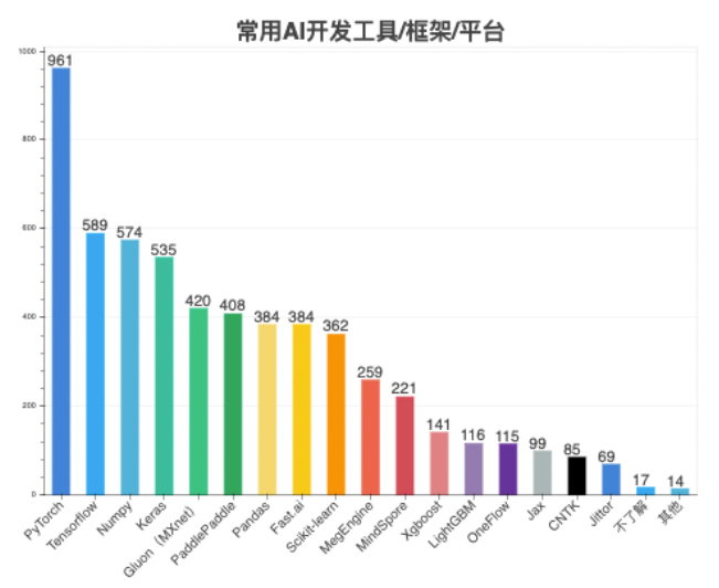 pytorch用户已是tensorflow的1.5倍,国产框架用户可观 智源社区2021 ai大调查报告发布...