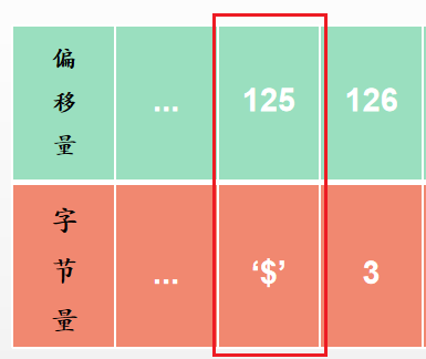 偏移量在复制积压缓冲区