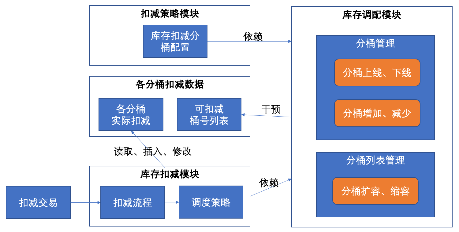 关于库存扣减方案的思考总结