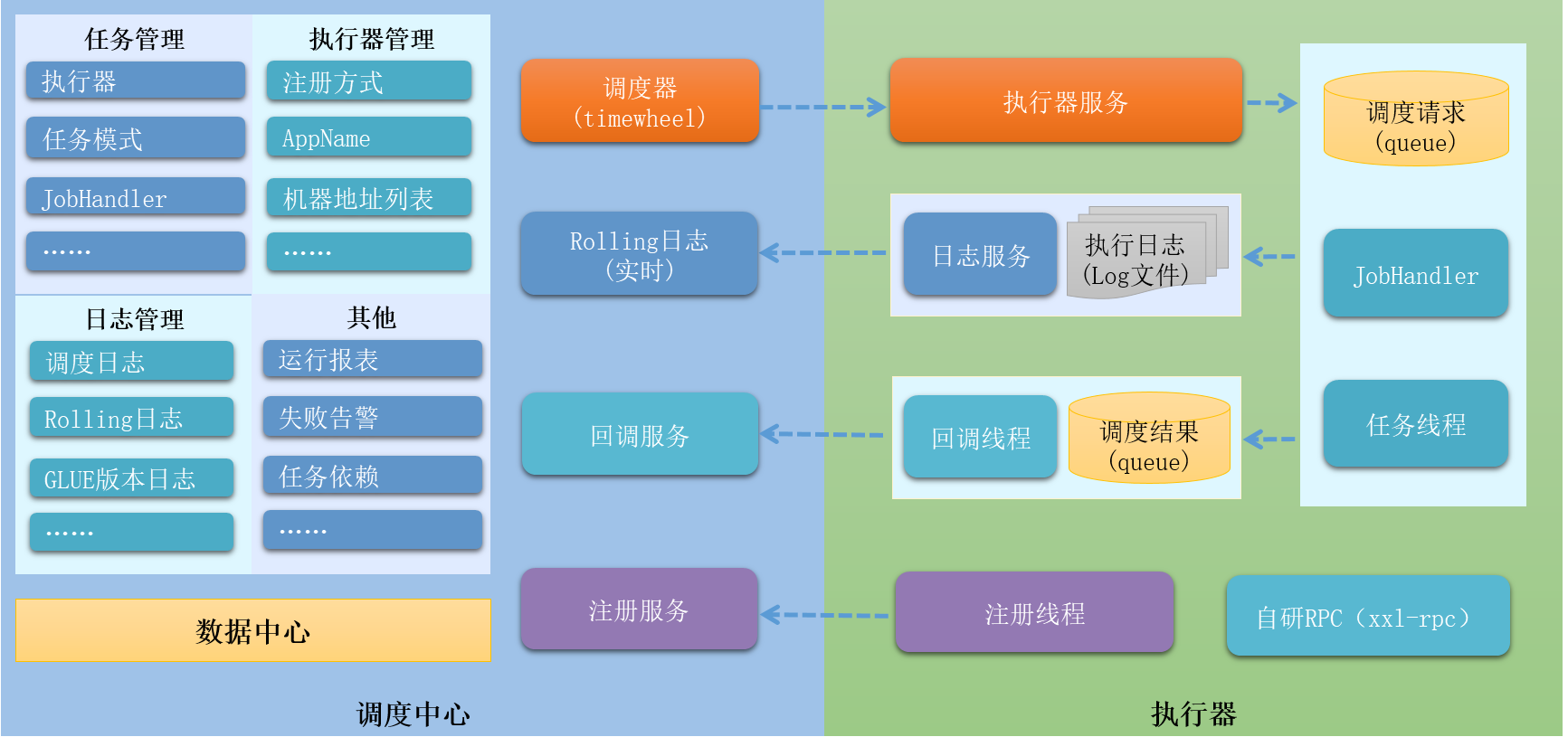 xxl-job 2.3.0 architecture diagram