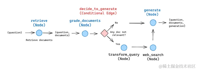 CRAG 流程的 LangGraph 实施示意图