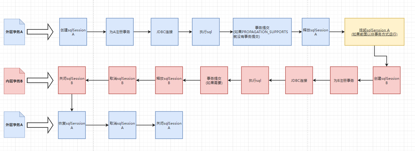 从嵌套事务的日志看MyBatis的sqlSession生命周期