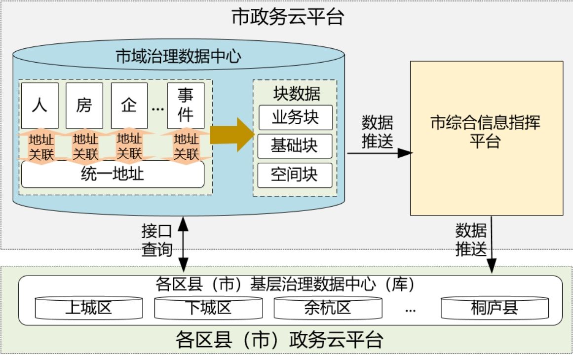 市级智慧城市市域治理大数据解决建设方案