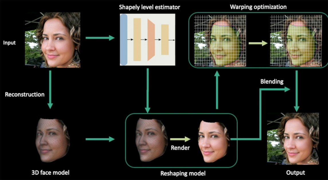 Deep Shapely Portraits，2020 年提交给 ACM Multimedia 的作品。 该论文由浙江大学-腾讯游戏与智能图形创新技术联合实验室的研究人员领导。 来源：http://www.cad.zju.edu.cn/home/jin/mm2020/demo.mp4