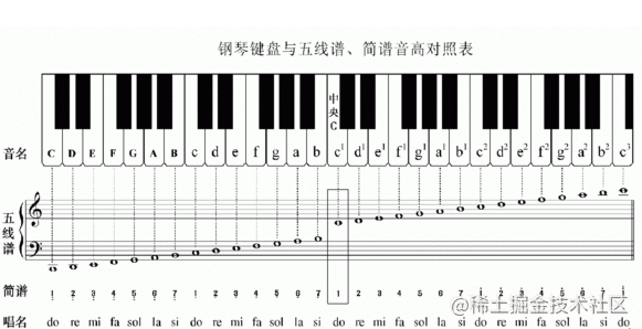 1,认识钢琴键盘和简谱的关系2,认识简谱和midi键的关系其中:中央c(1