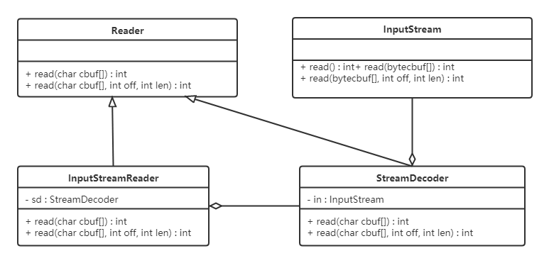 继承了Reader类,重写他的read方法,再聚合StreamDecoder类,在read方法中调用StreamDecoder类的read方法