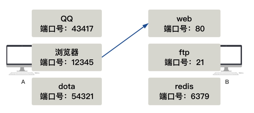 图解 | 你管这破玩意儿叫TCP？