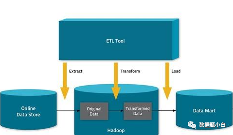 数据仓库中的ETL,到底是什么_extract transform-CSDN博客