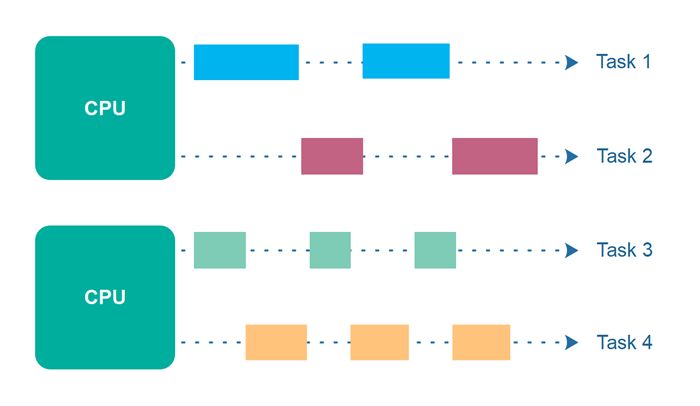 01-Concurrency-vs-Parallelism#concurrency-vs-parallelism-3.png