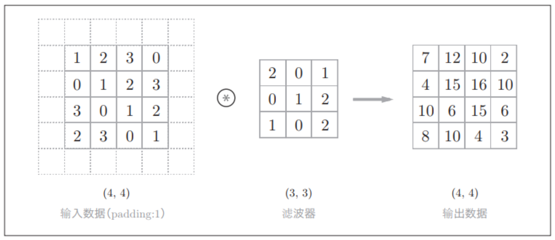 卷积运算的填充处理：向输入数据的周围填入0（图中用虚线表示填充，并省略了填充的内容“ 0”）