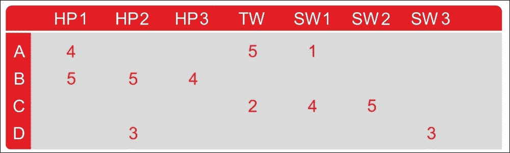 The utility matrix