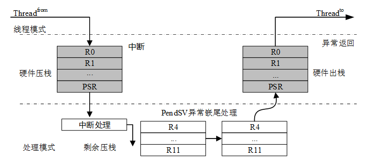 中断到线程的切换