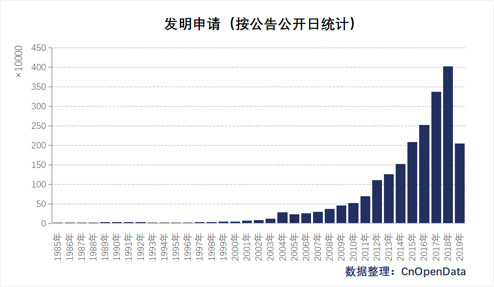 CnOpenData 中国发明专利申请信息表