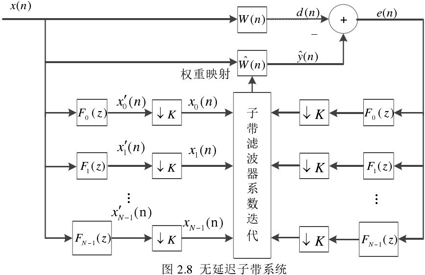 自适应滤波器算法综述以及代码实现