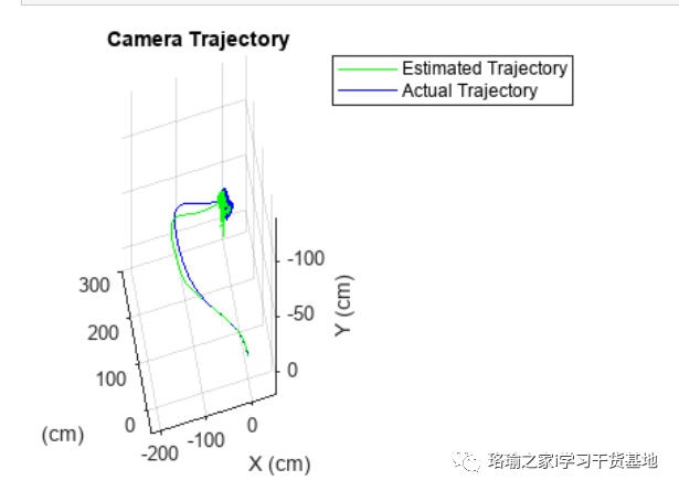 基于matlab根据一系列图像估计单个校准相机的轨迹（附源码）