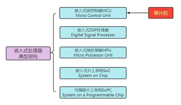 梳理一下嵌入式和单片机之间的关系